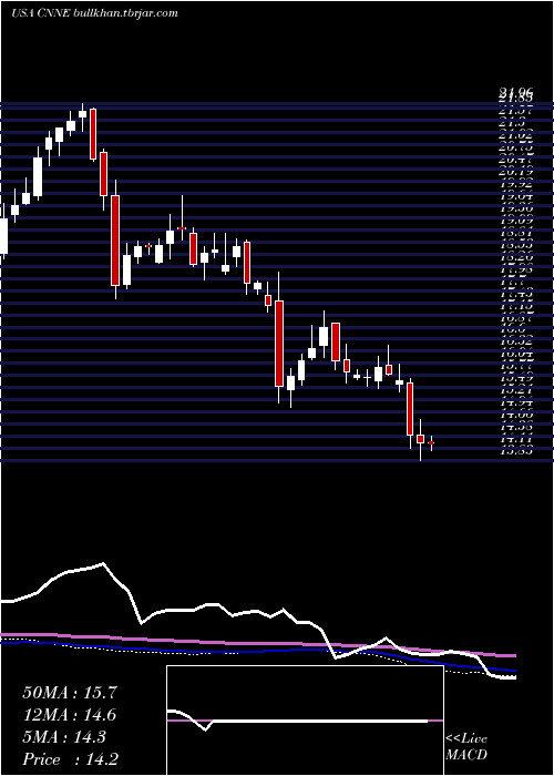 weekly chart CannaeHoldings