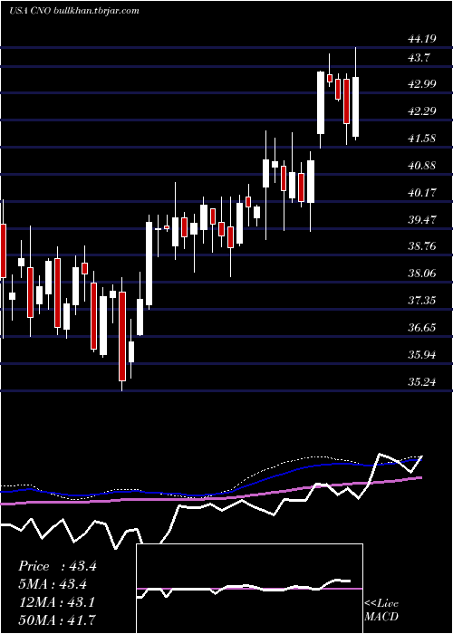  weekly chart CnoFinancial