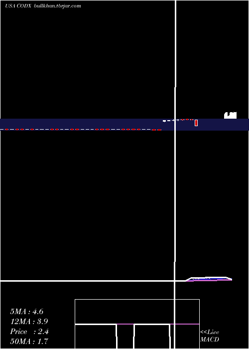  Daily chart CoDiagnostics