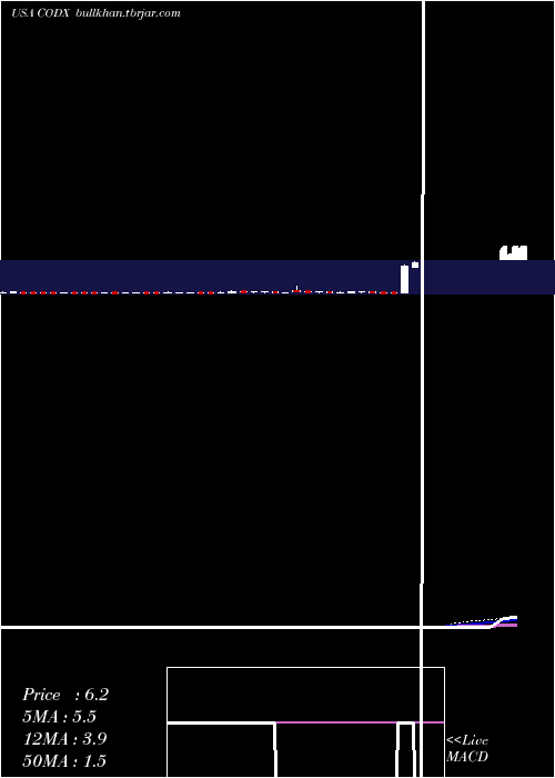  weekly chart CoDiagnostics