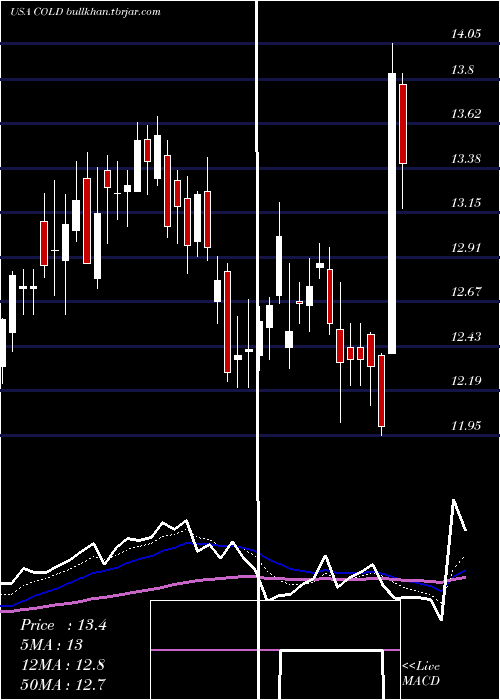  Daily chart AmericoldRealty