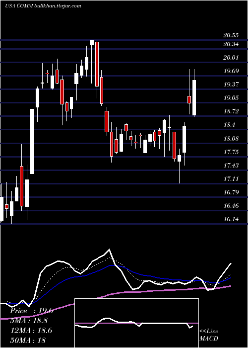  Daily chart CommscopeHolding