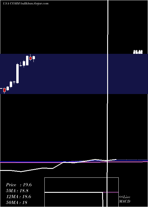  monthly chart CommscopeHolding