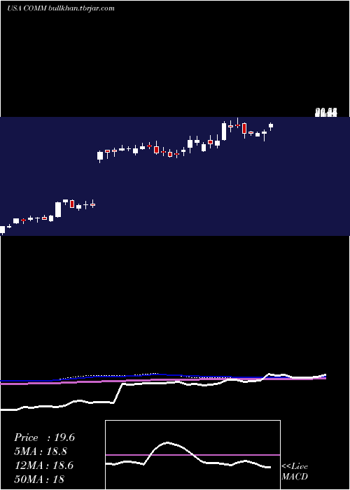  weekly chart CommscopeHolding