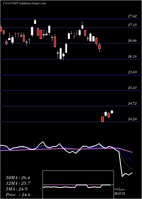  Daily chart IsharesCommodities