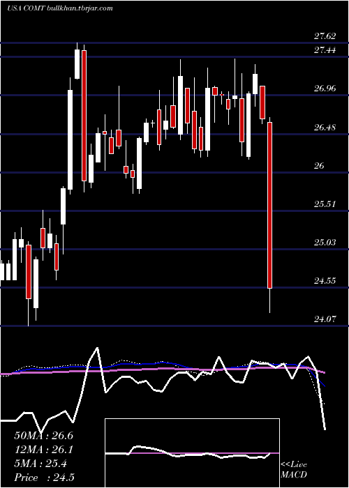  weekly chart IsharesCommodities