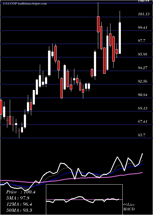  Daily chart Conocophillips