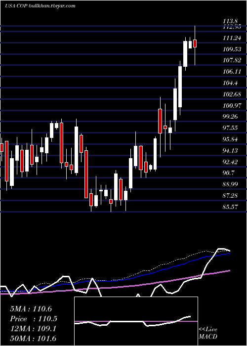  weekly chart Conocophillips