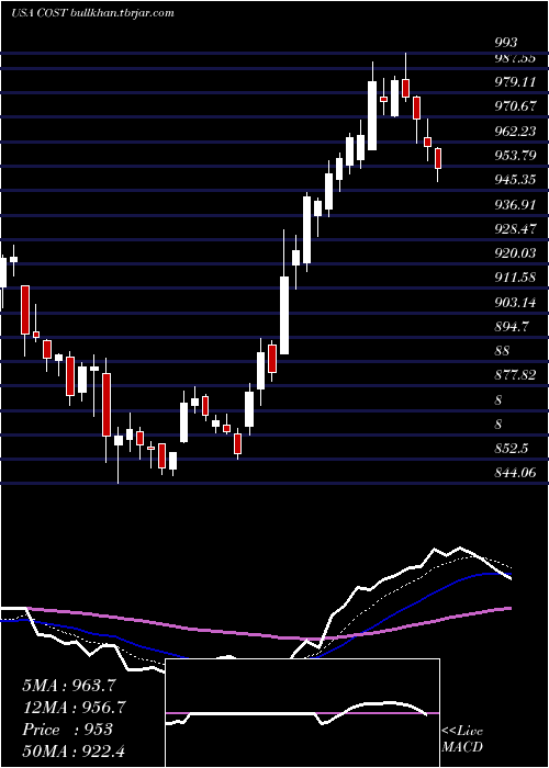  Daily chart CostcoWholesale