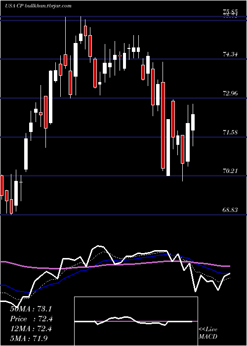  Daily chart CanadianPacific