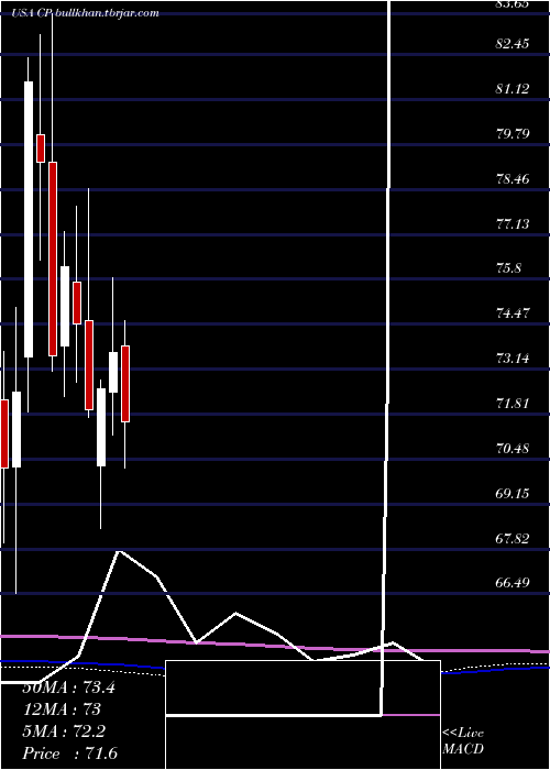  monthly chart CanadianPacific
