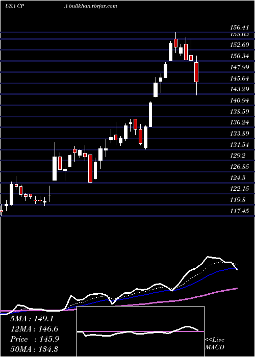  Daily chart CopaHoldings