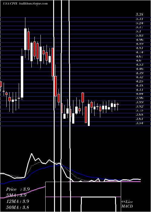  Daily chart CumberlandPharmaceuticals