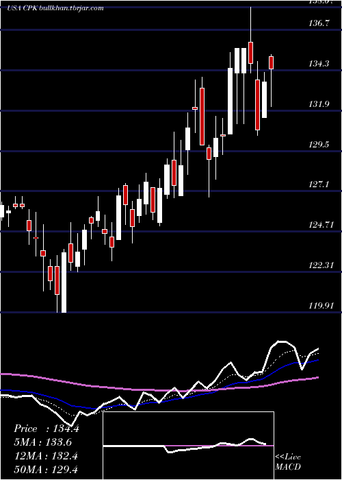  Daily chart ChesapeakeUtilities