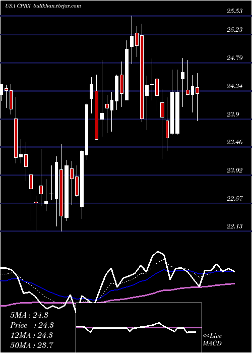  Daily chart CatalystPharmaceuticals