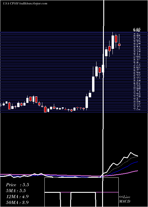  Daily chart CpsTechnologies