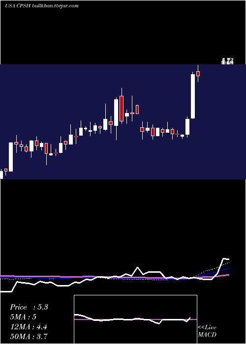  weekly chart CpsTechnologies