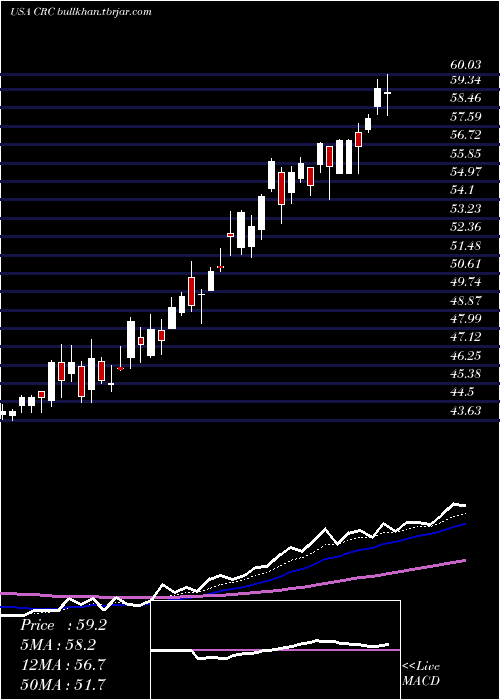  Daily chart CaliforniaResources