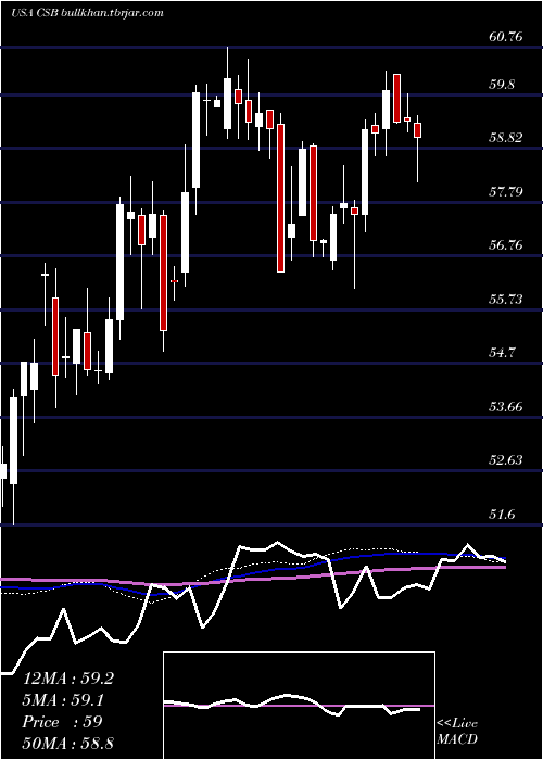  weekly chart VictorysharesUs