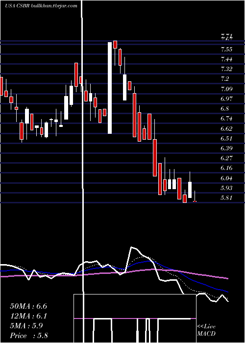  Daily chart ChampionsOncology