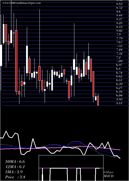  weekly chart ChampionsOncology