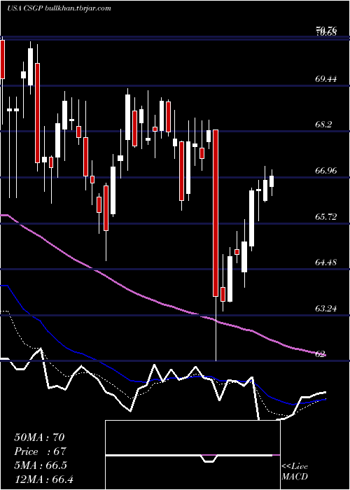  Daily chart CostarGroup