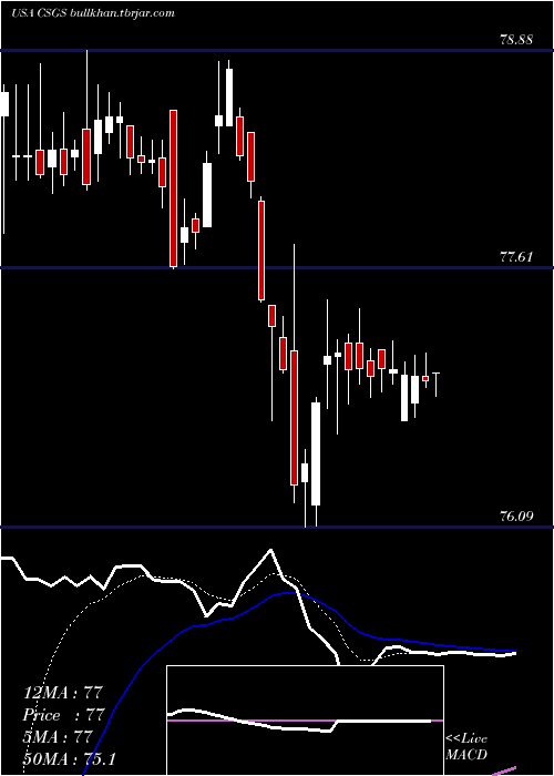  Daily chart CsgSystems