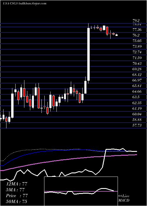  weekly chart CsgSystems