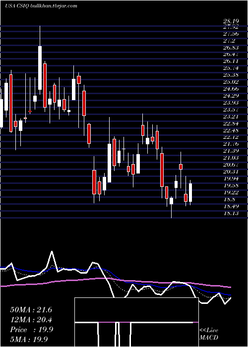  Daily chart CanadianSolar