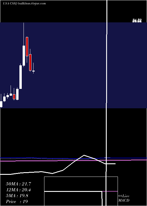  monthly chart CanadianSolar