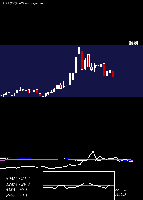  weekly chart CanadianSolar