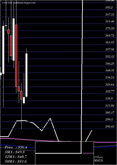  monthly chart CarlisleCompanies