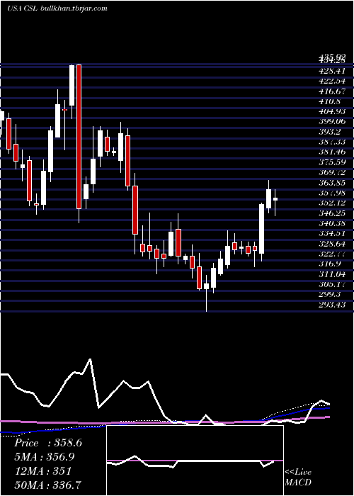  weekly chart CarlisleCompanies