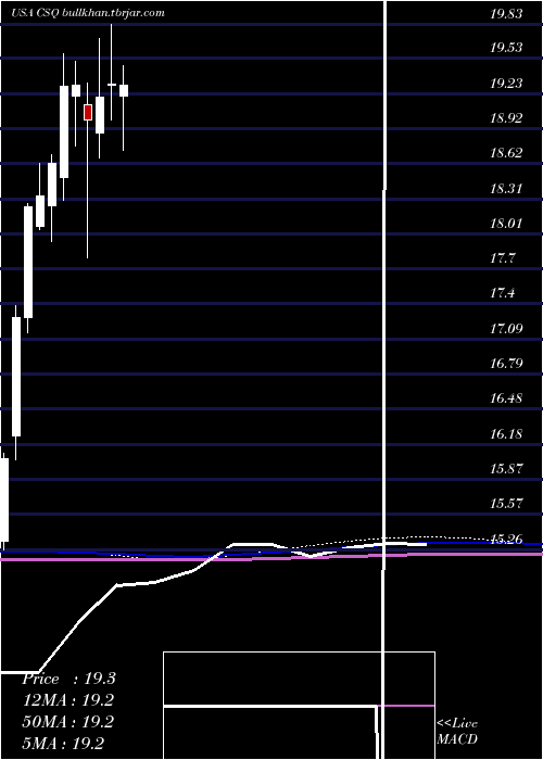  monthly chart CalamosStrategic