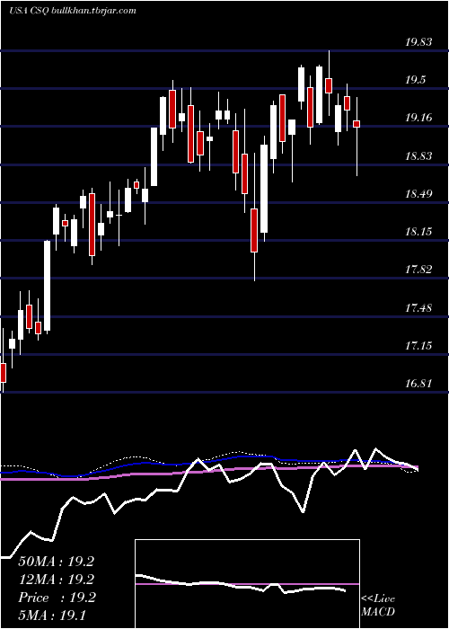  weekly chart CalamosStrategic