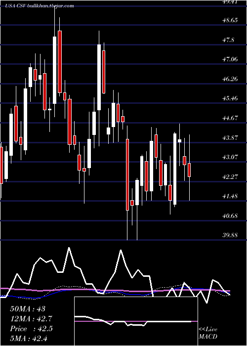  weekly chart CarriageServices