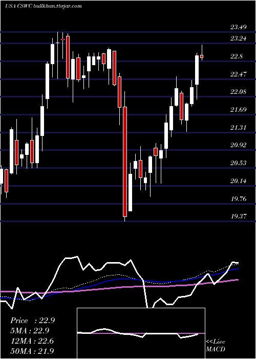  weekly chart CapitalSouthwest