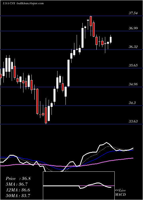  Daily chart CsxCorporation