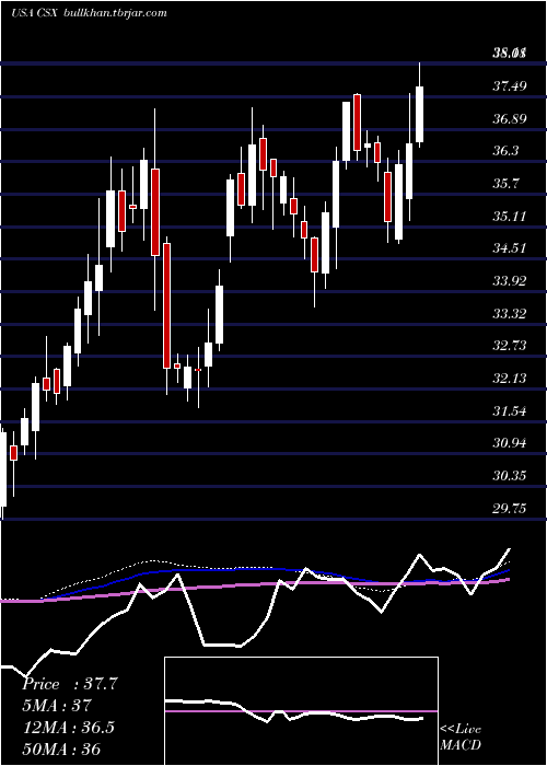  weekly chart CsxCorporation