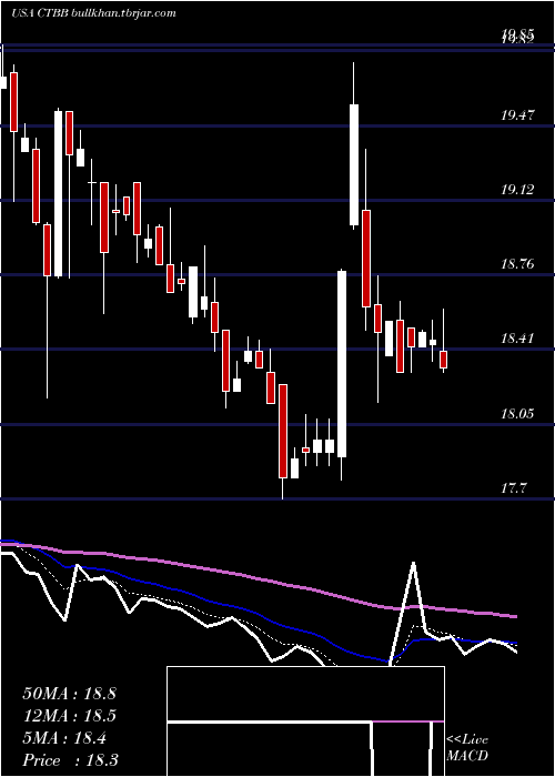  Daily chart QwestCorporation