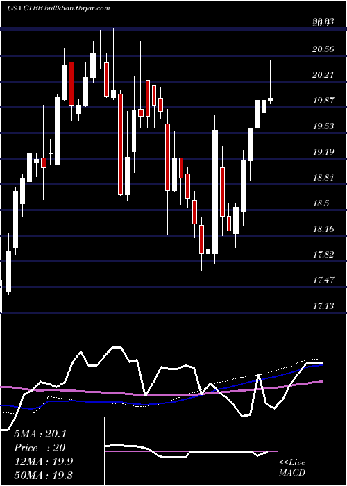  weekly chart QwestCorporation