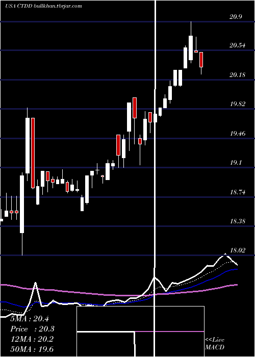  Daily chart QwestCorporation