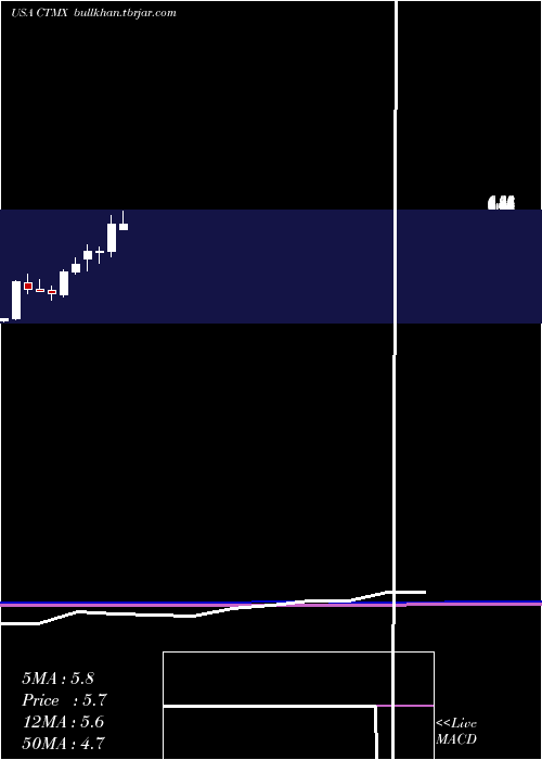  monthly chart CytomxTherapeutics