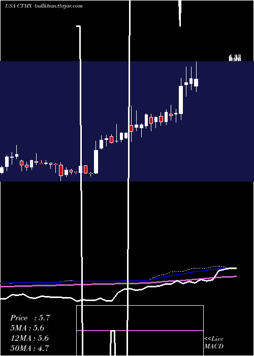  weekly chart CytomxTherapeutics