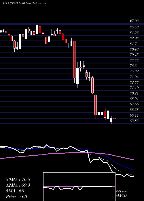  Daily chart CognizantTechnology