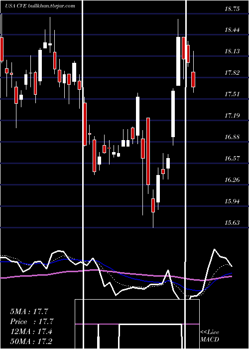  Daily chart CenovusEnergy