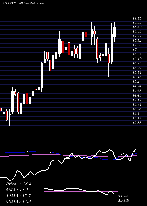  weekly chart CenovusEnergy