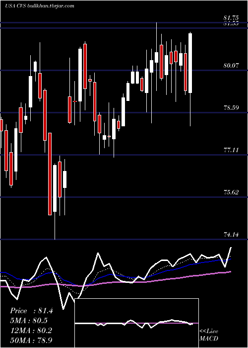  Daily chart CvsHealth