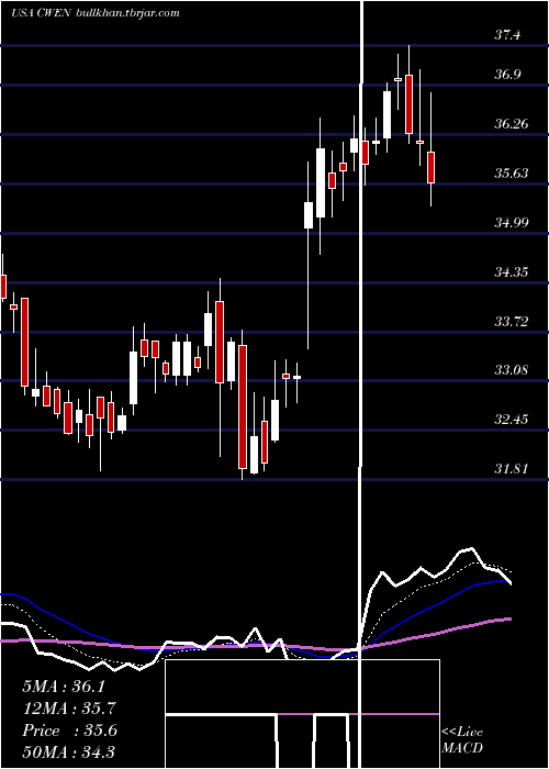  Daily chart ClearwayEnergy