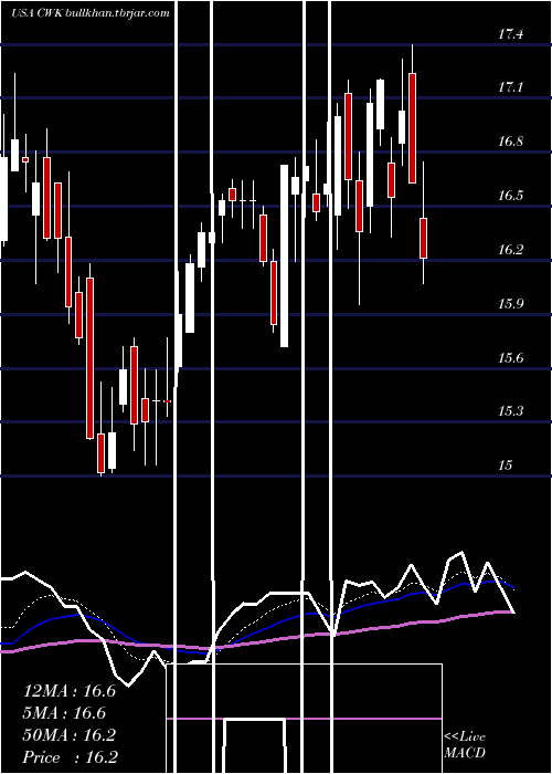  Daily chart CushmanWakefield